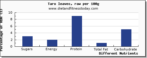 chart to show highest sugars in sugar in taro per 100g